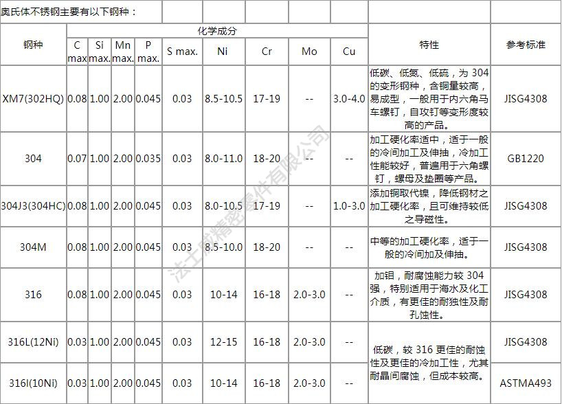 緊固件不銹鋼的定義、分類及特性分析