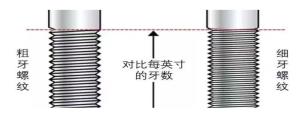 粗牙螺紋與細牙螺紋，我該如何選擇？