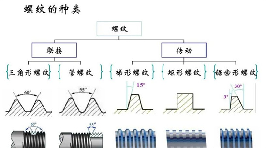 沒有固定牙型的矩形螺紋，怎么加工？